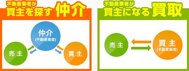 不動産業者が買主を探す仲介。不動産業者が買主になる買取