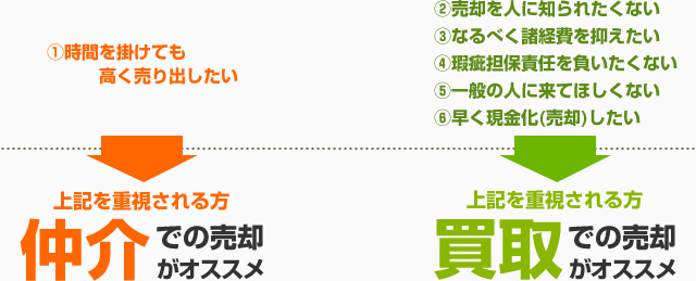 上記を重視される方仲介での売却がオススメ⁄上記を重視される方買取での売却がオススメ