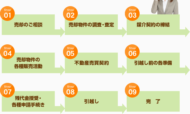 売却までの流れ