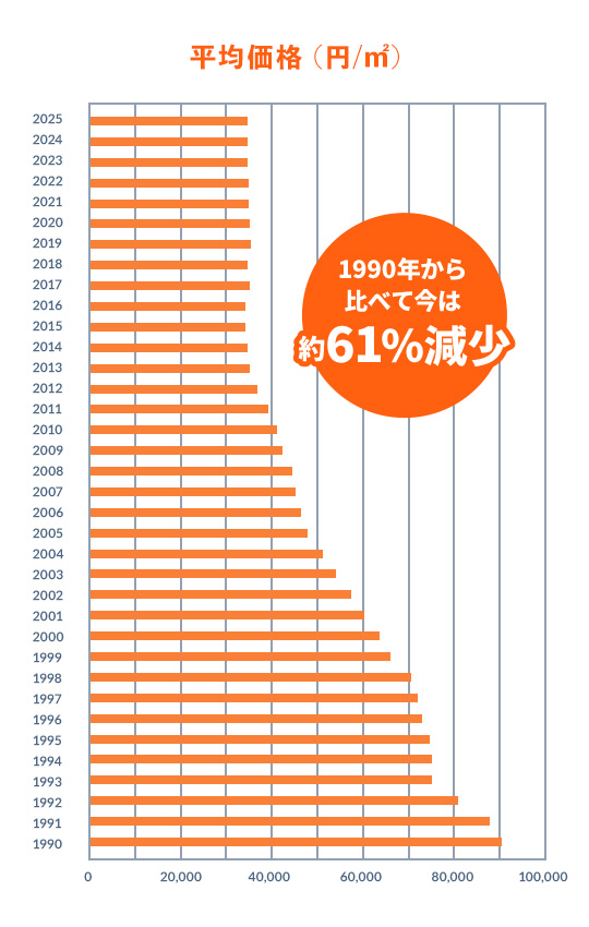 平均価格